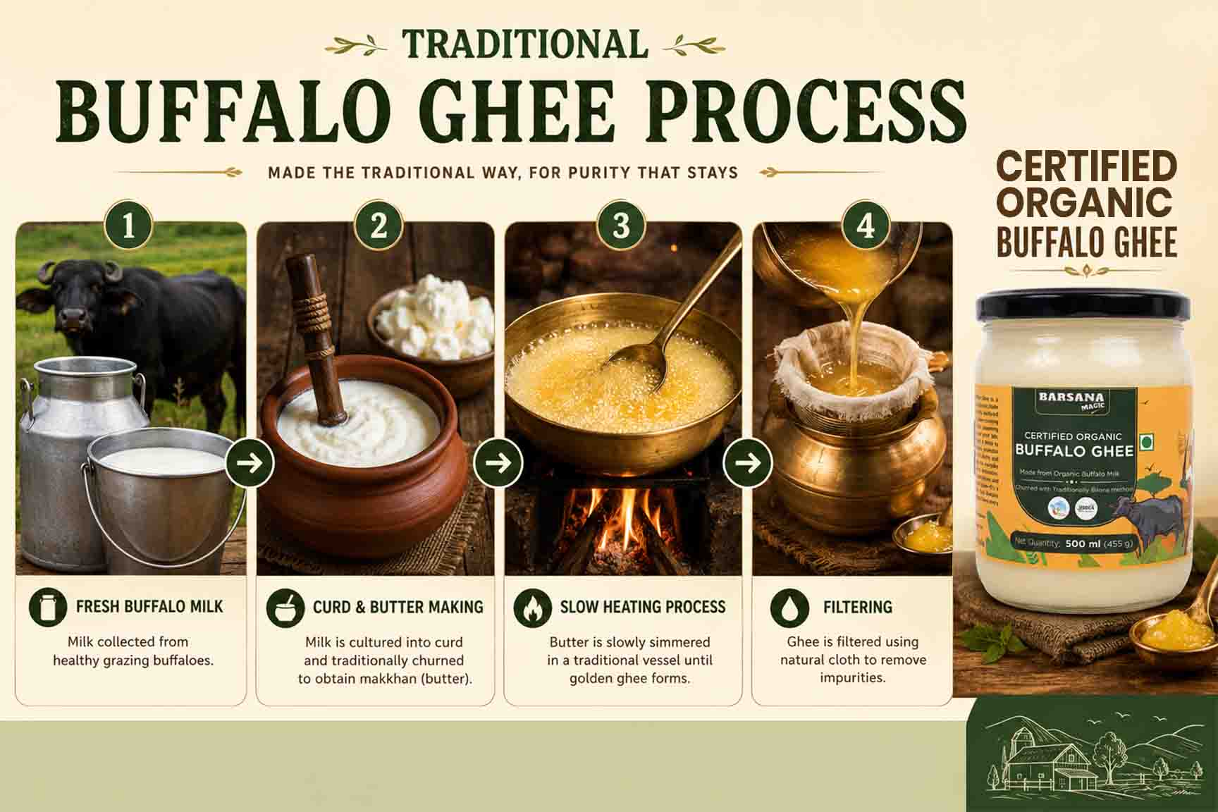 Barsana Magic and Infographic detailing the traditional buffalo ghee process with images and a container of certified organic buffalo ghee.