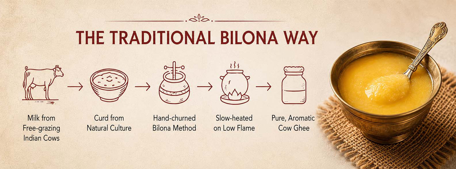 Barsana Magic and An informational banner titled 'THE TRADITIONAL BILONA WAY' on a warm beige background, showing illustrated steps from milk to ghee and a bowl of yellow cow ghee with a spoon on the right.