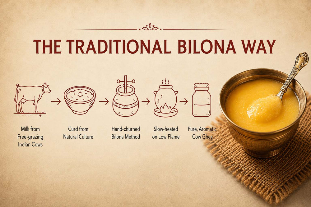 Barsana Magic and A promotional graphic for Bilona ghee showing the traditional preparation steps with line drawings and text, alongside a bowl of golden-yellow ghee on a burlap cloth. The text reads 'THE TRADITIONAL BILONA WAY' and lists key production details.