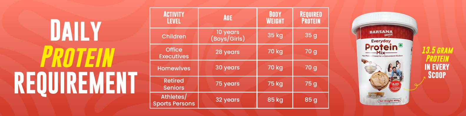 Barsana Magic and Protein powder container with daily protein requirement chart on a red background