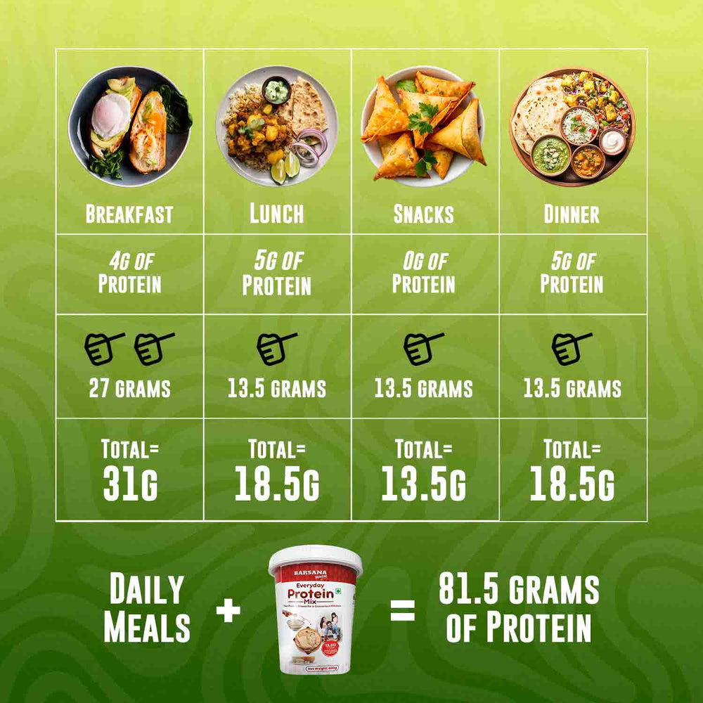 Barsana Magic and Meal plan chart with protein content for breakfast, lunch, snacks, and dinner on a green background.